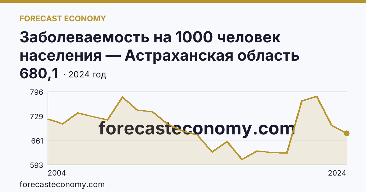 Заболеваемость на 1000 человек населения — Астраханская область: график динамики 2004–2024, последнее значение 680,1