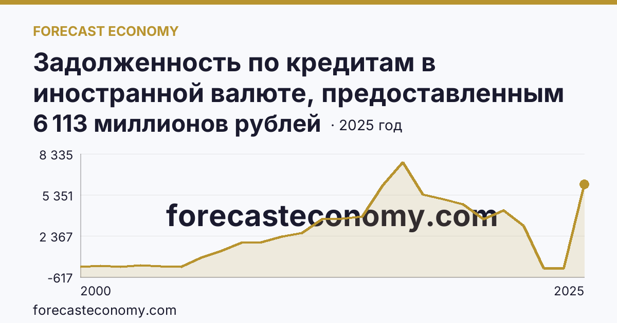 Задолженность по кредитам в иностранной валюте, предоставленным кредитными организациями юридическим лицам — Астраханская область: график динамики 2000–2025, последнее значение 6 113 миллионов рублей