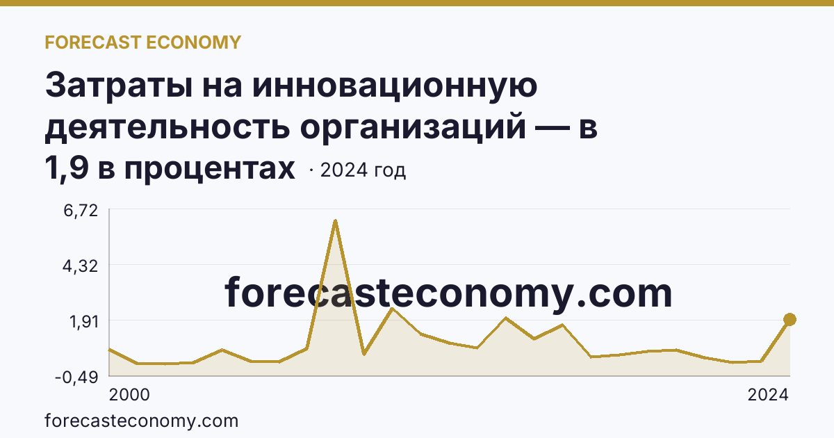 Затраты на инновационную деятельность организаций — в процентах от общего объема отгруженных товаров, выполненных работ, услуг — Астраханская область: график динамики 2000–2024, последнее значение 1,9 в процентах