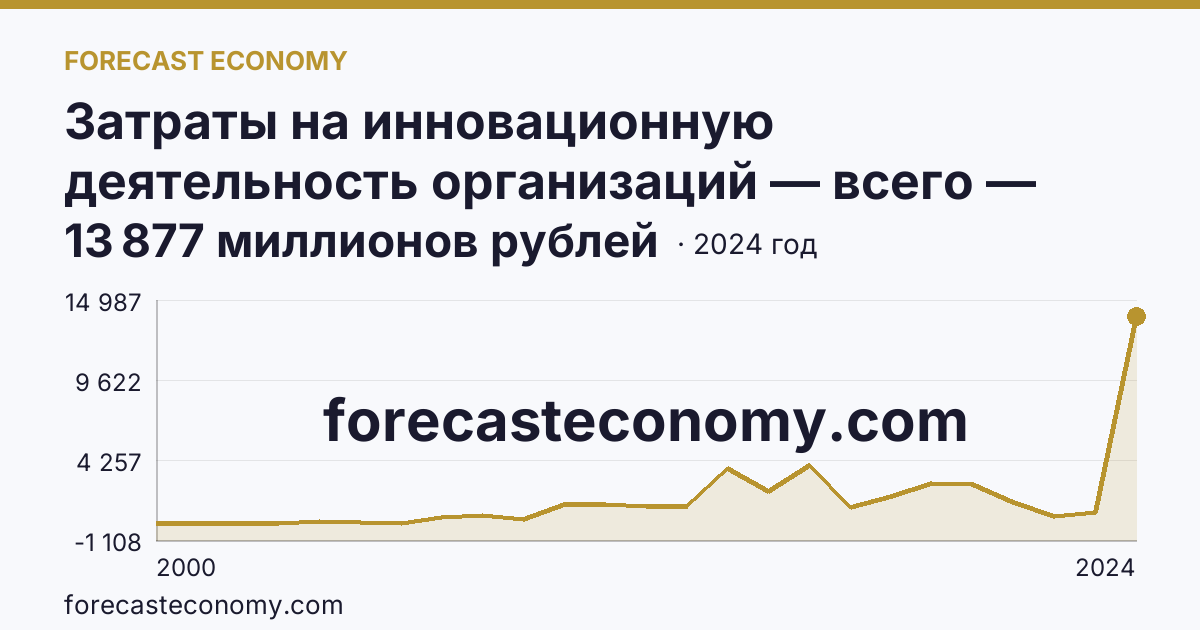 Затраты на инновационную деятельность организаций — всего — Астраханская область: график динамики 2000–2024, последнее значение 13 877 миллионов рублей