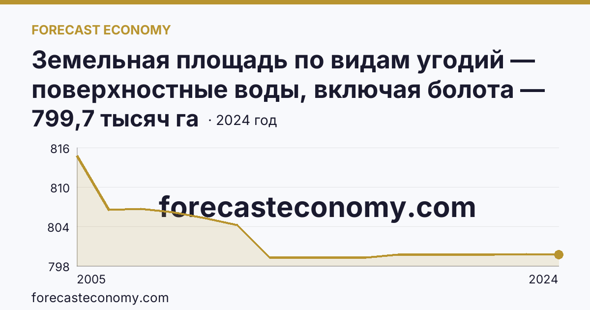 Земельная площадь по видам угодий — поверхностные воды, включая болота — Астраханская область: график динамики 2005–2024, последнее значение 799,7 тысяч га