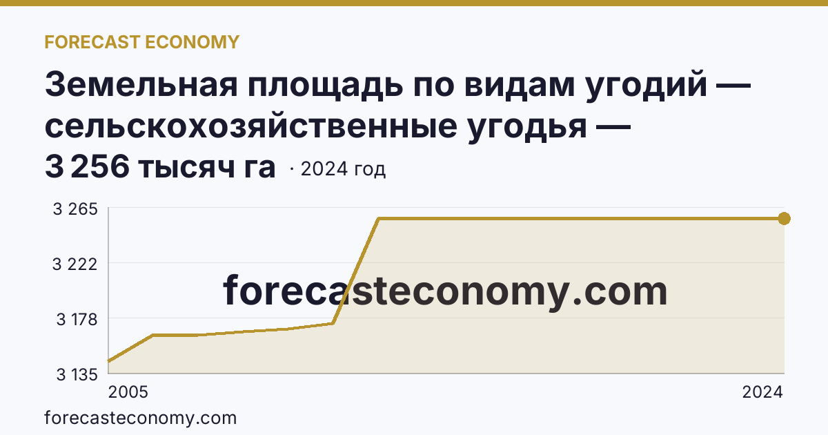 Земельная площадь по видам угодий — сельскохозяйственные угодья — Астраханская область: график динамики 2005–2024, последнее значение 3 256 тысяч га