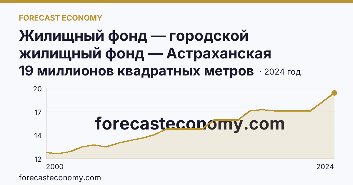 Жилищный фонд — городской жилищный фонд — Астраханская область: график динамики 2000–2024, последнее значение 19 миллионов квадратных метров