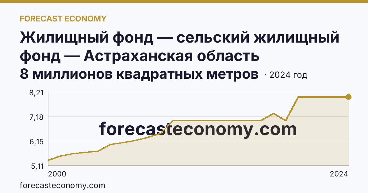Жилищный фонд — сельский жилищный фонд — Астраханская область: график динамики 2000–2024, последнее значение 8 миллионов квадратных метров