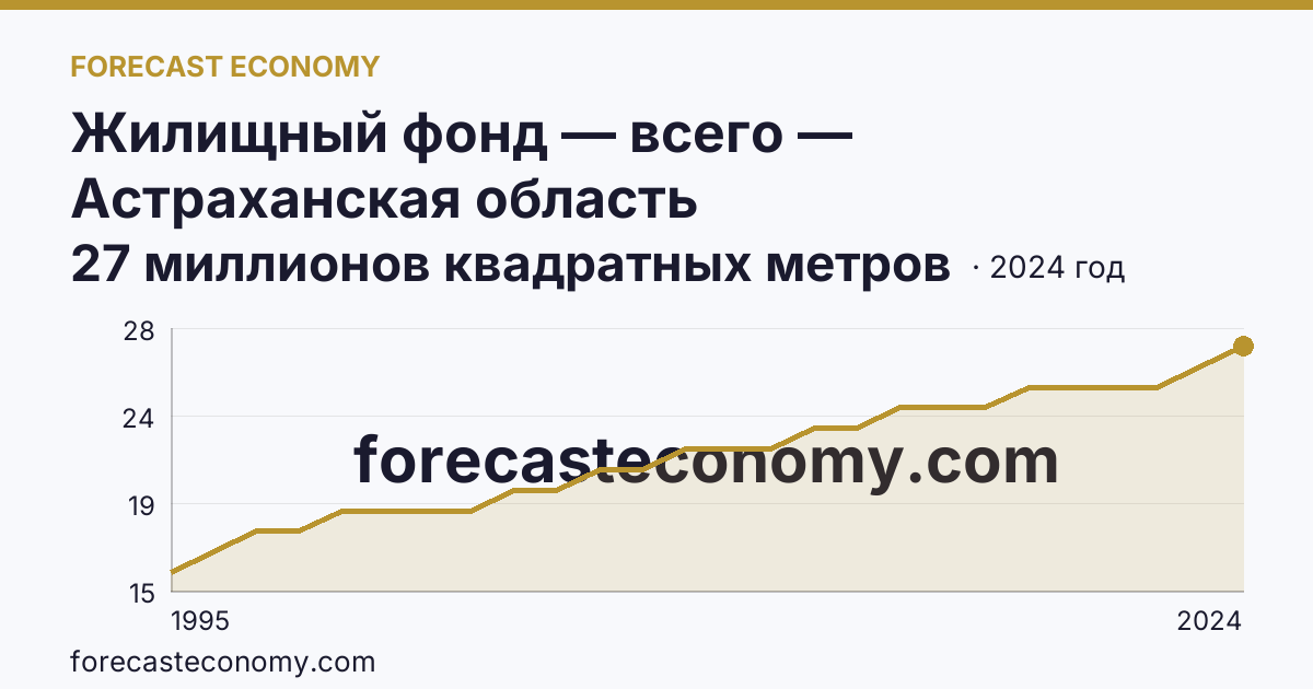 Жилищный фонд — всего — Астраханская область: график динамики 1995–2024, последнее значение 27 миллионов квадратных метров