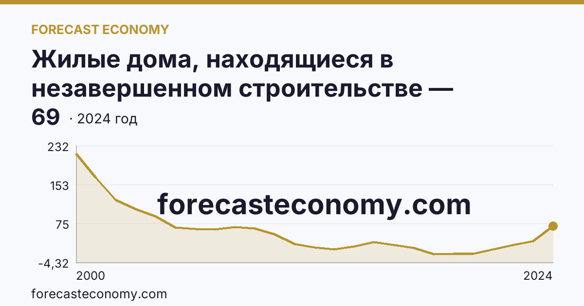 Жилые дома, находящиеся в незавершенном строительстве — Астраханская область: график динамики 2000–2024, последнее значение 69