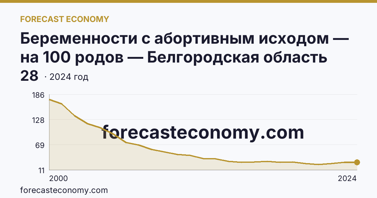 Беременности с абортивным исходом — на 100 родов — Белгородская область: график динамики 2000–2024, последнее значение 28
