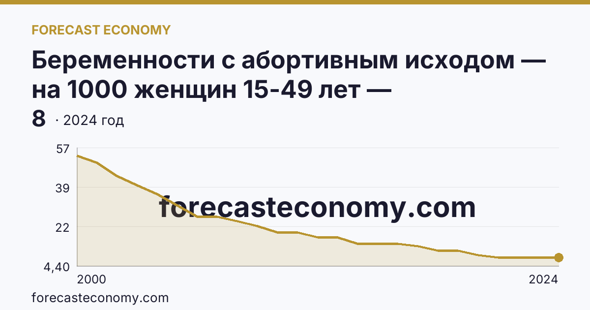 Беременности с абортивным исходом — на 1000 женщин 15-49 лет — Белгородская область: график динамики 2000–2024, последнее значение 8