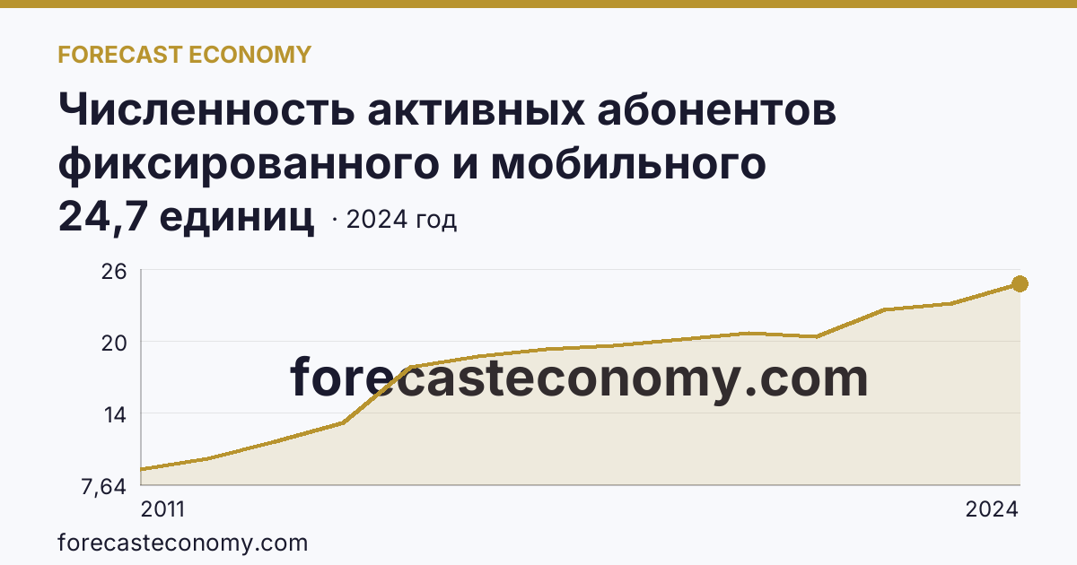 Численность активных абонентов фиксированного и мобильного широкополосного доступа к сети Интернет на 100 человек населения — численность активных абонентов фиксированного широкополосного доступа к сети Интернет — Белгородская область: график динамики 2011–2024, последнее значение 24,7 единиц