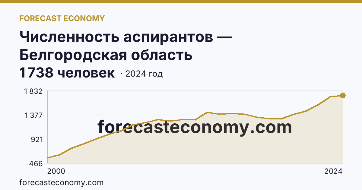 Численность аспирантов — Белгородская область: график динамики 2000–2024, последнее значение 1 738 человек