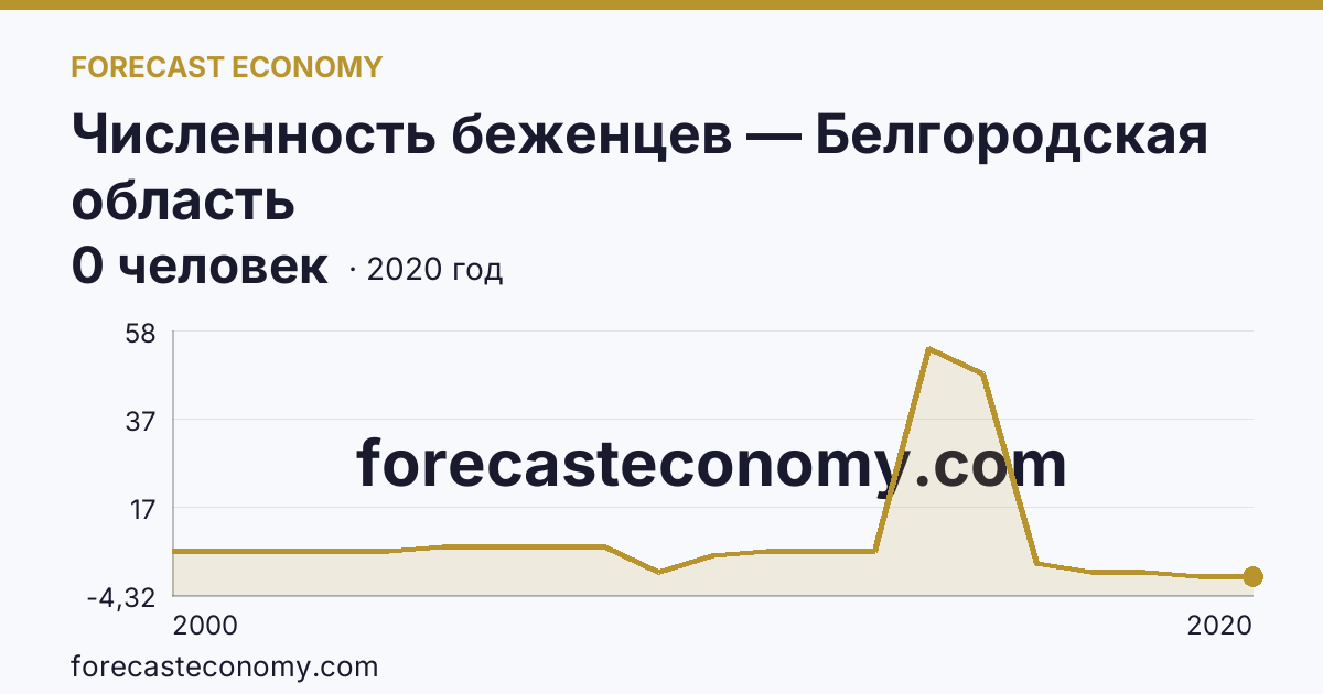 Численность беженцев — Белгородская область: график динамики 2000–2020, последнее значение 0 человек