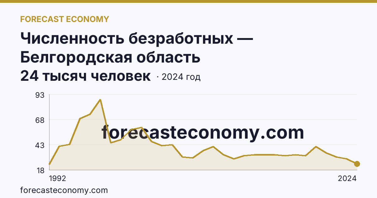 Численность безработных — Белгородская область: график динамики 1992–2024, последнее значение 24 тысяч человек