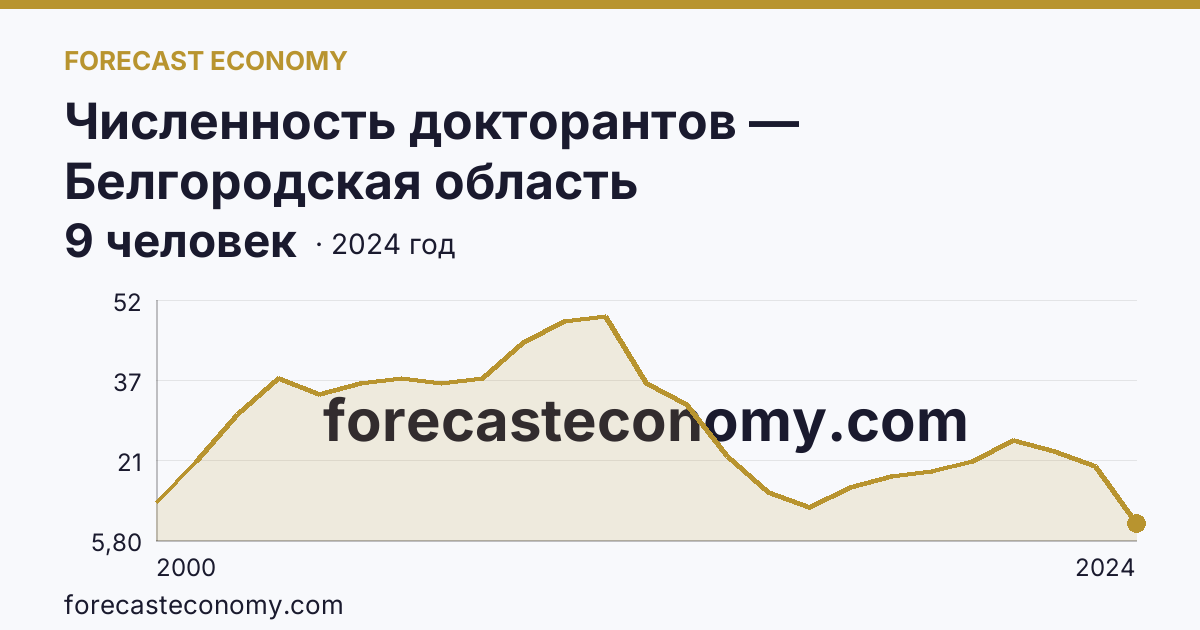 Численность докторантов — Белгородская область: график динамики 2000–2024, последнее значение 9 человек