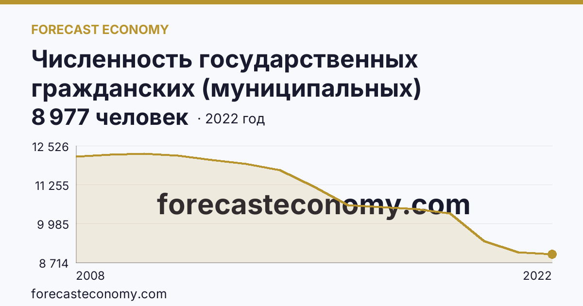Численность государственных гражданских (муниципальных) служащих государственных органов и органов местного самоуправления — Белгородская область: график динамики 2008–2022, последнее значение 8 977 человек