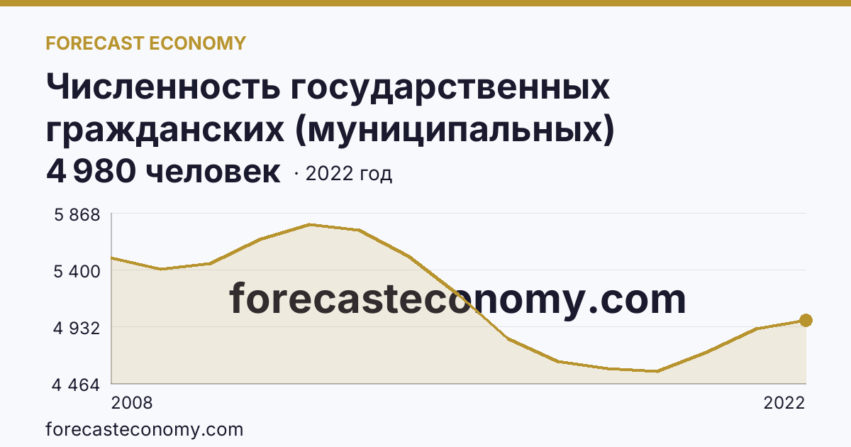 Численность государственных гражданских (муниципальных) служащих органов исполнительной власти субъектов Российской Федерации и органов местного самоуправления — Белгородская область: график динамики 2008–2022, последнее значение 4 980 человек