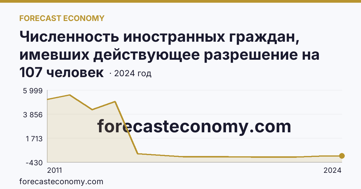 Численность иностранных граждан, имевших действующее разрешение на работу — Белгородская область: график динамики 2011–2024, последнее значение 107 человек