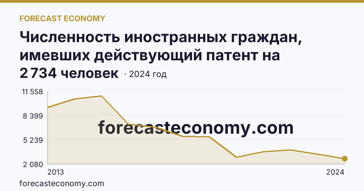 Численность иностранных граждан, имевших действующий патент на осуществление трудовой деятельности — Белгородская область: график динамики 2013–2024, последнее значение 2 734 человек