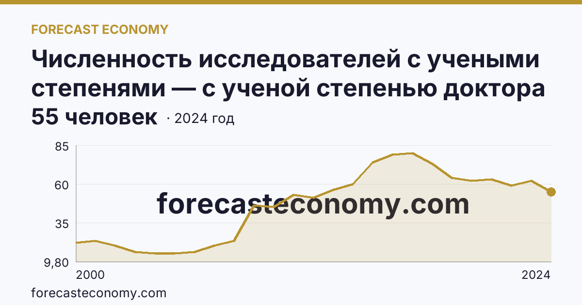 Численность исследователей с учеными степенями — с ученой степенью доктора наук — Белгородская область: график динамики 2000–2024, последнее значение 55 человек