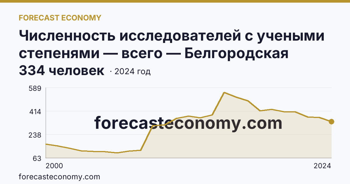 Численность исследователей с учеными степенями — всего — Белгородская область: график динамики 2000–2024, последнее значение 334 человек