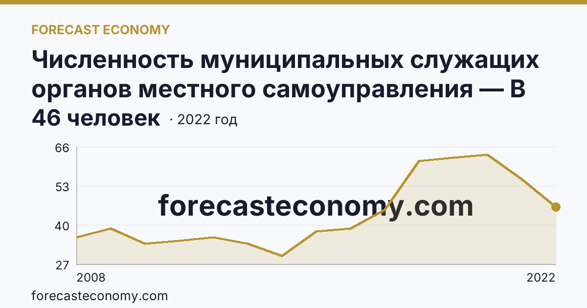Численность муниципальных служащих органов местного самоуправления — В представительных органах — Белгородская область: график динамики 2008–2022, последнее значение 46 человек