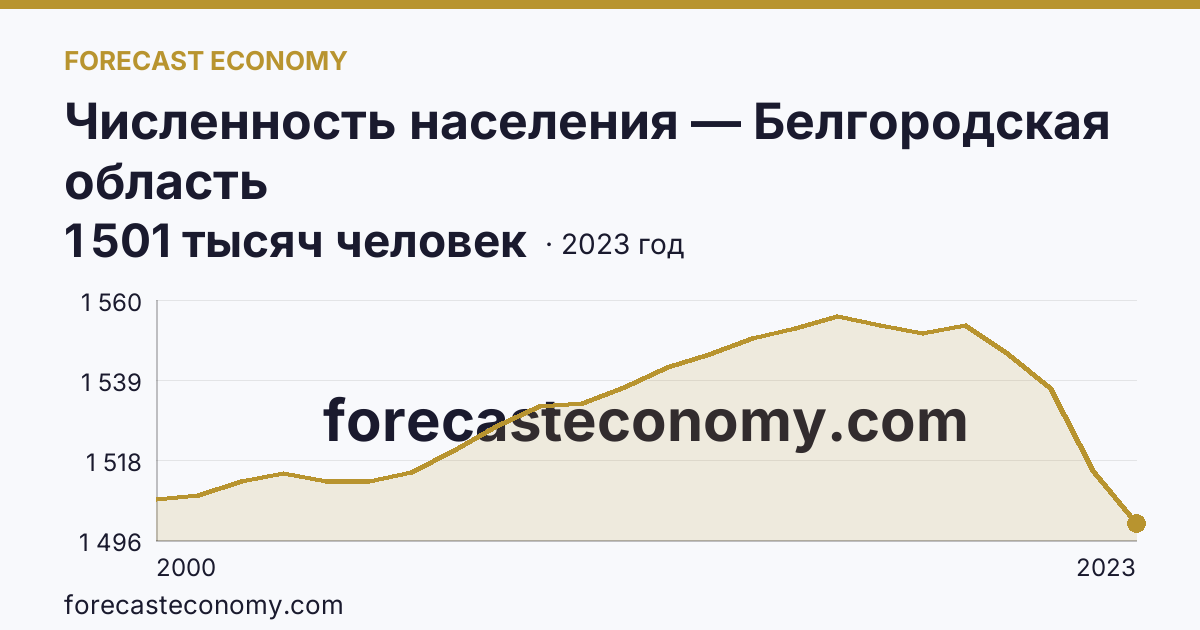 Численность населения — Белгородская область: график динамики 2000–2023, последнее значение 1 501 тысяч человек