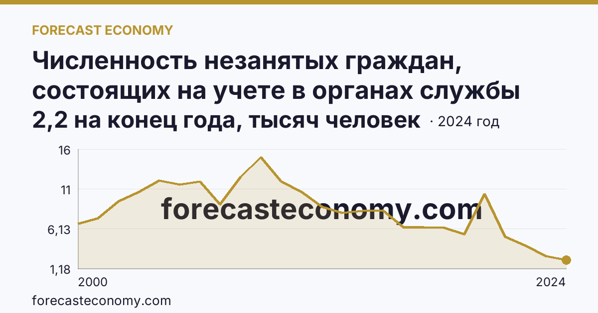Численность незанятых граждан, состоящих на учете в органах службы занятости населения в целях поиска подходящей работы — Белгородская область: график динамики 2000–2024, последнее значение 2,2 на конец года, тысяч человек