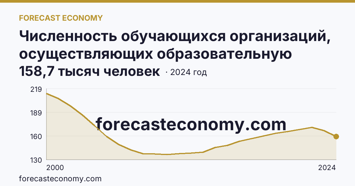 Численность обучающихся организаций, осуществляющих образовательную деятельность по образовательным программам начального, основного и среднего общего образования — Белгородская область: график динамики 2000–2024, последнее значение 158,7 тысяч человек