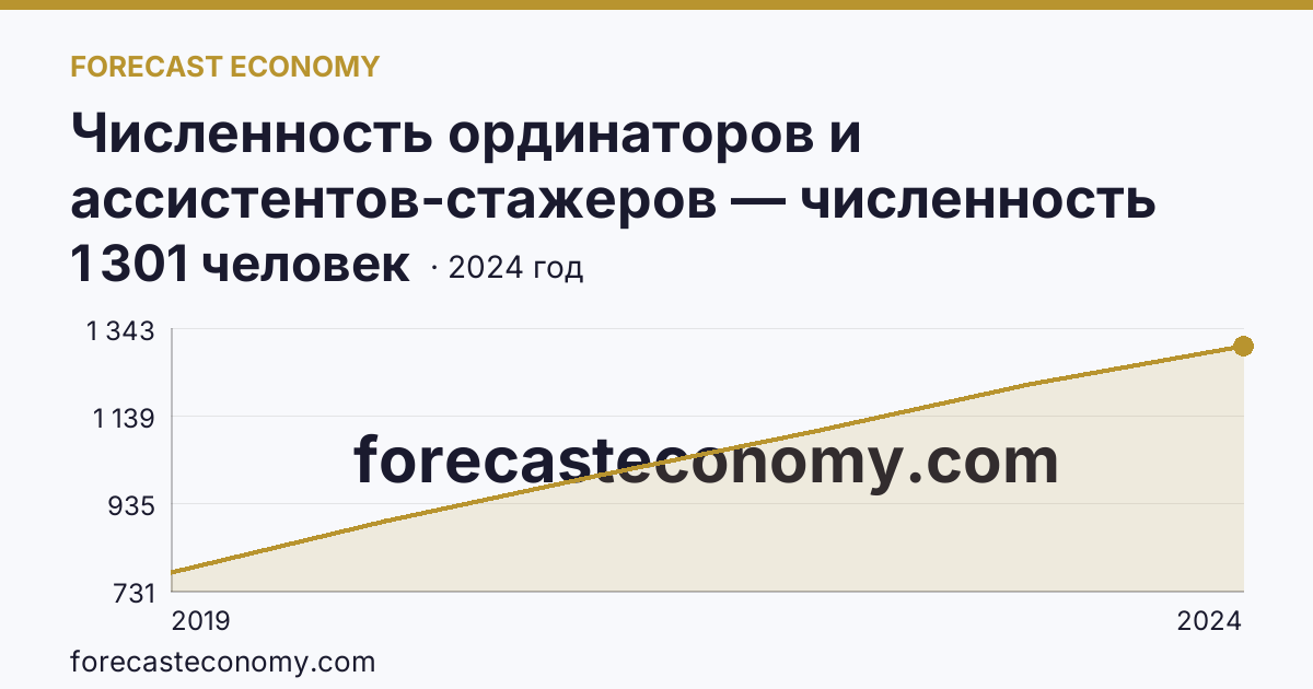 Численность ординаторов и ассистентов-стажеров — численность ординаторов — Белгородская область: график динамики 2019–2024, последнее значение 1 301 человек