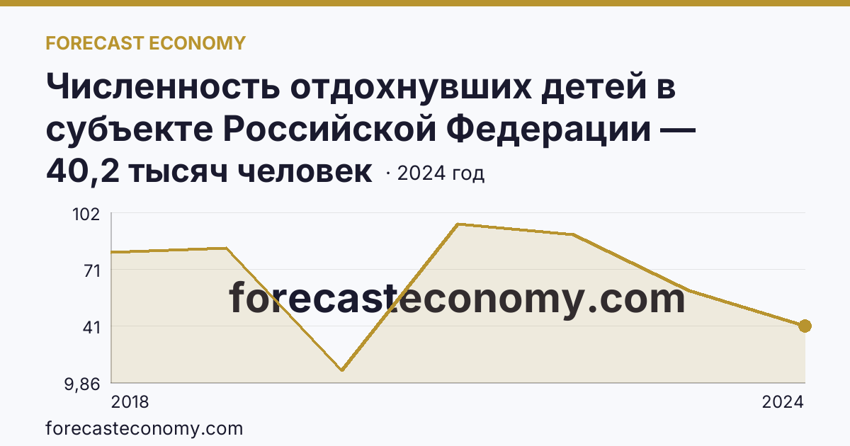 Численность отдохнувших детей в субъекте Российской Федерации — Белгородская область: график динамики 2018–2024, последнее значение 40,2 тысяч человек