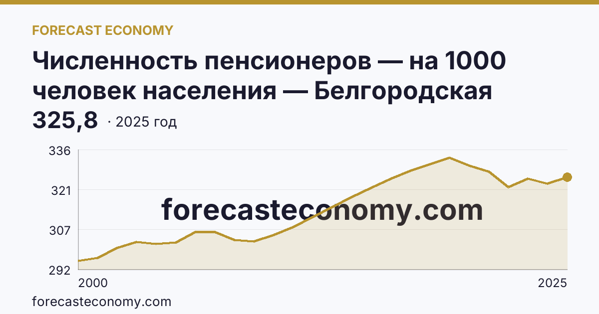 Численность пенсионеров — на 1000 человек населения — Белгородская область: график динамики 2000–2025, последнее значение 325,8