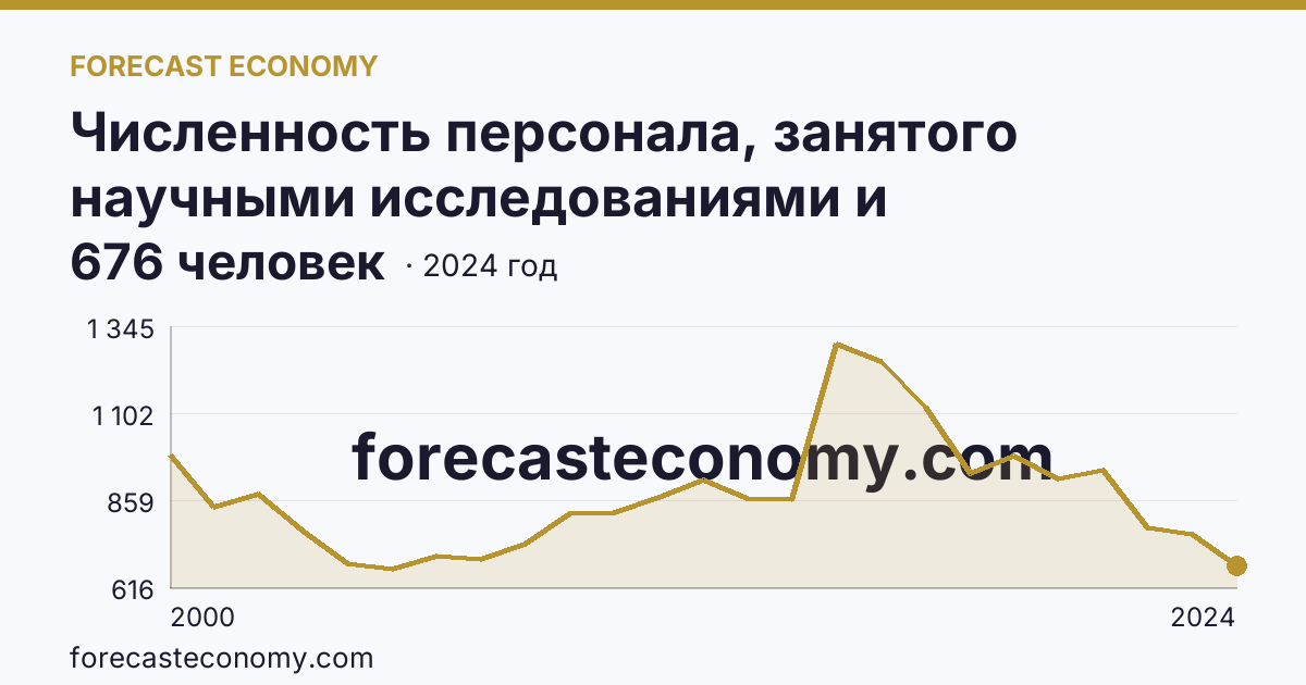 Численность персонала, занятого научными исследованиями и разработками, по категориям — исследователи — Белгородская область: график динамики 2000–2024, последнее значение 676 человек