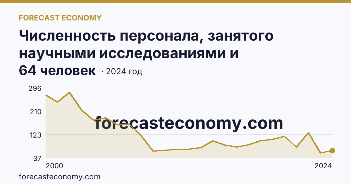 Численность персонала, занятого научными исследованиями и разработками, по категориям — техники — Белгородская область: график динамики 2000–2024, последнее значение 64 человек