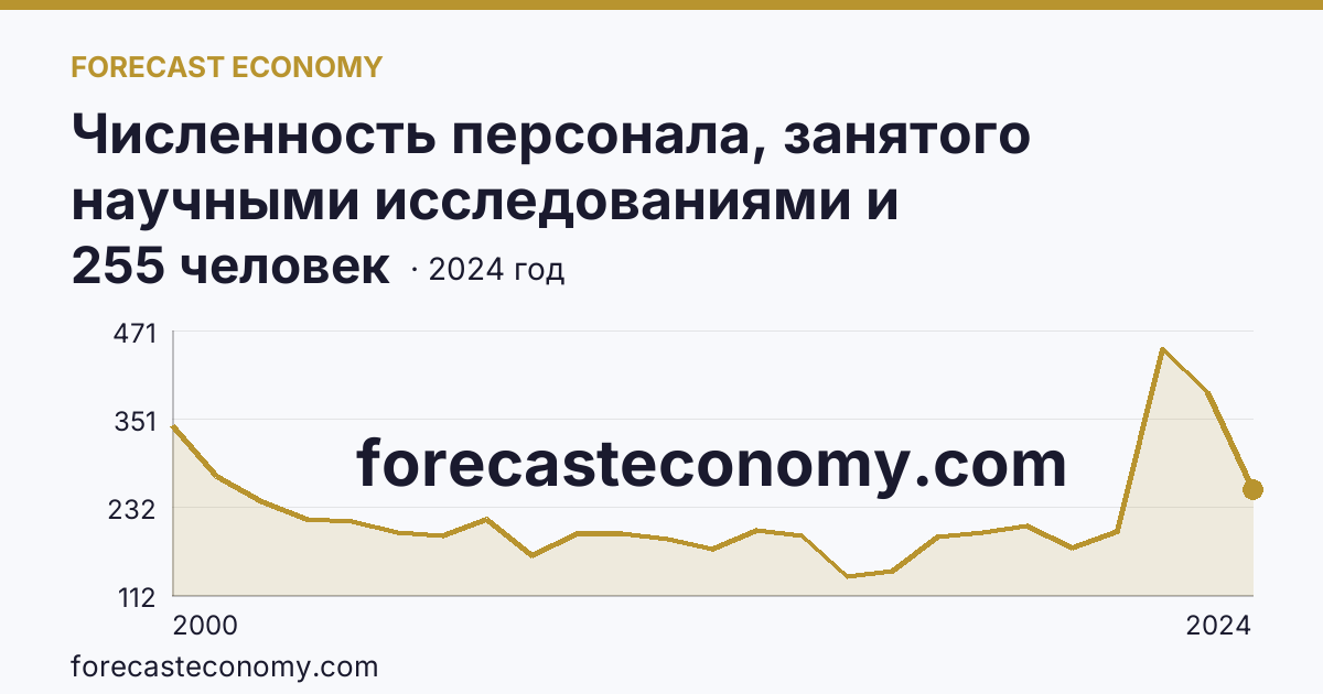 Численность персонала, занятого научными исследованиями и разработками, по категориям — вспомогательный персонал — Белгородская область: график динамики 2000–2024, последнее значение 255 человек