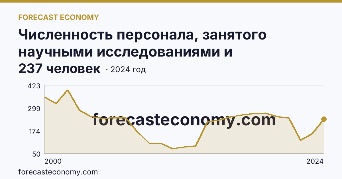 Численность персонала, занятого научными исследованиями и разработками, по категориям — прочие — Белгородская область: график динамики 2000–2024, последнее значение 237 человек
