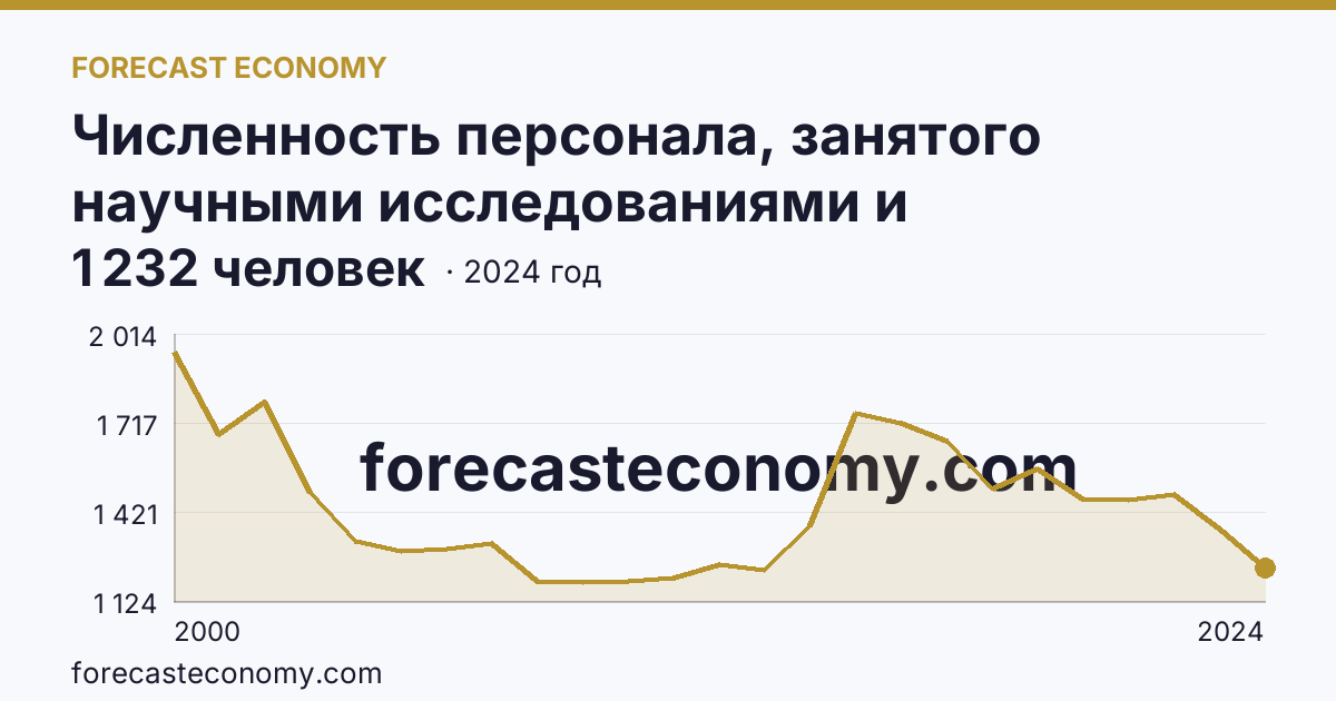 Численность персонала, занятого научными исследованиями и разработками — Белгородская область: график динамики 2000–2024, последнее значение 1 232 человек