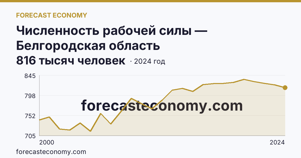 Численность рабочей силы — Белгородская область: график динамики 2000–2024, последнее значение 816 тысяч человек