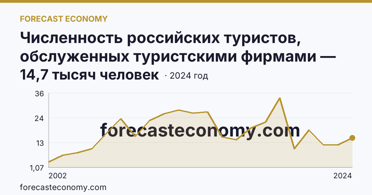 Численность российских туристов, обслуженных туристскими фирмами — численность российских туристов, отправленных туристскими фирмами, в зарубежные туры — Белгородская область: график динамики 2002–2024, последнее значение 14,7 тысяч человек