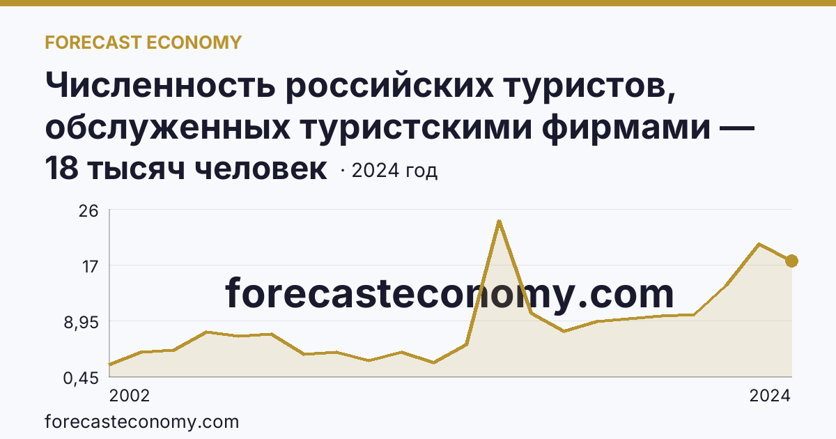 Численность российских туристов, обслуженных туристскими фирмами — численность российских туристов, отправленых туристскими фирмами, в туры по России — Белгородская область: график динамики 2002–2024, последнее значение 18 тысяч человек
