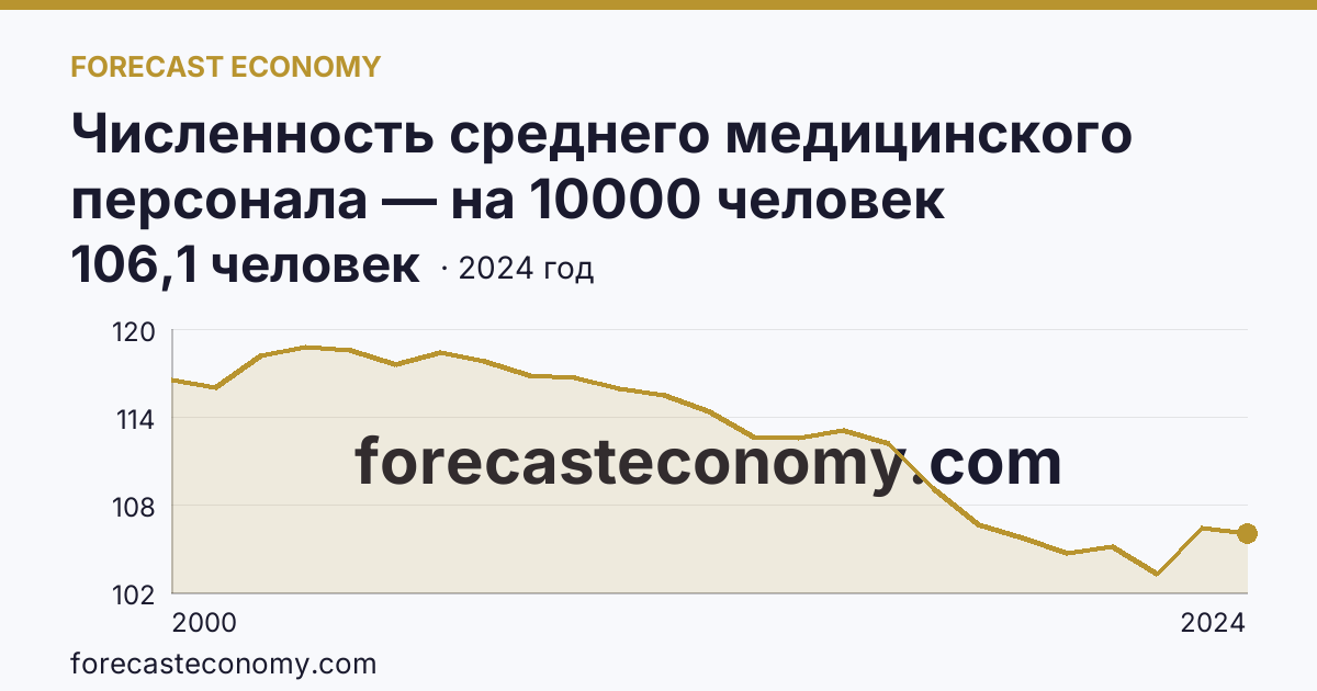 Численность среднего медицинского персонала — на 10000 человек населения — Белгородская область: график динамики 2000–2024, последнее значение 106,1 человек