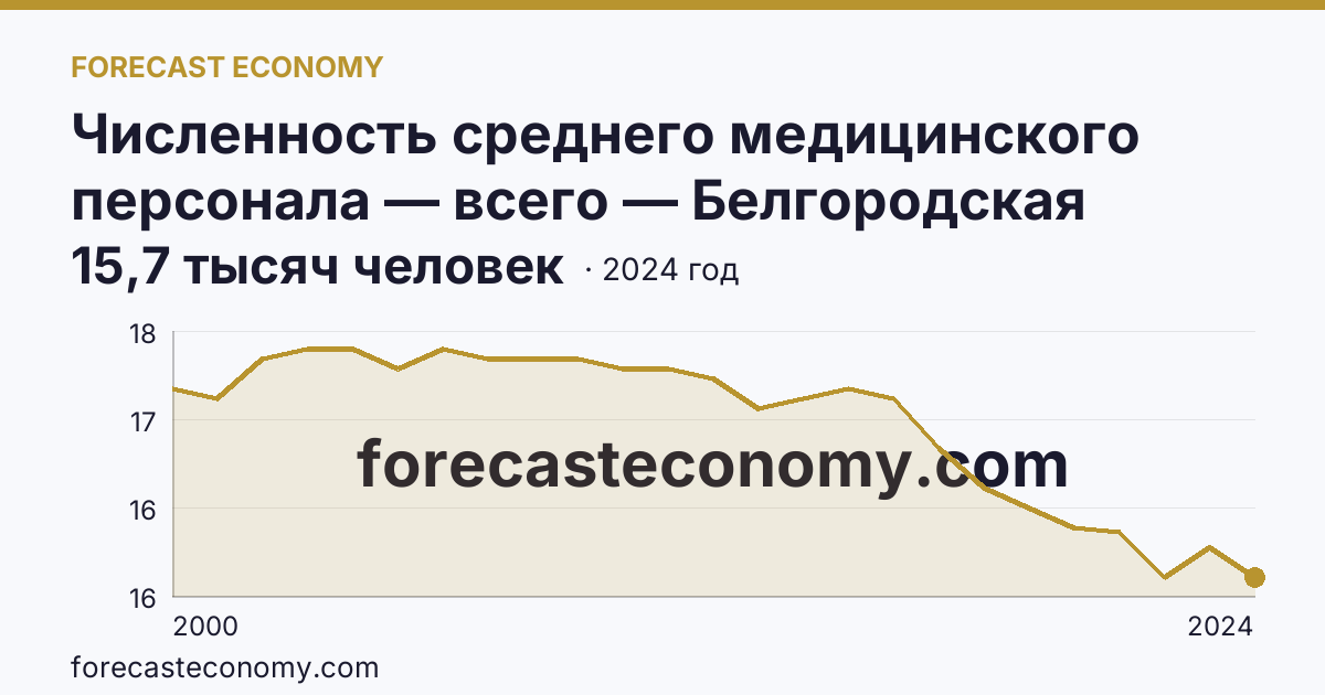 Численность среднего медицинского персонала — всего — Белгородская область: график динамики 2000–2024, последнее значение 15,7 тысяч человек