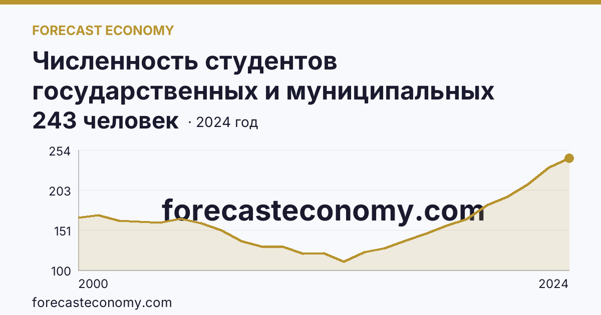 Численность студентов государственных и муниципальных профессиональных образовательных организаций, обучающихся по программам подготовки специалистов среднего звена на 10 000 человек населения — Белгородская область: график динамики 2000–2024, последнее значение 243 человек