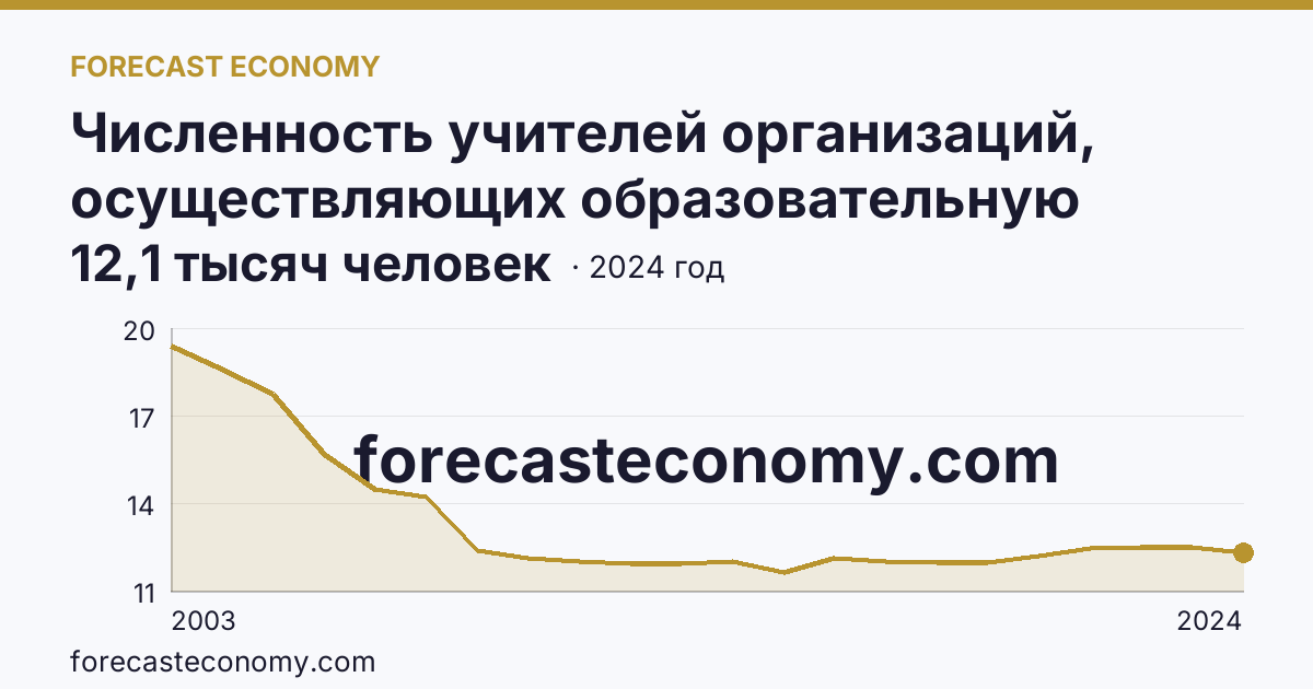 Численность учителей организаций, осуществляющих образовательную деятельность по образовательным программам начального, основного и среднего общего образования — Белгородская область: график динамики 2003–2024, последнее значение 12,1 тысяч человек