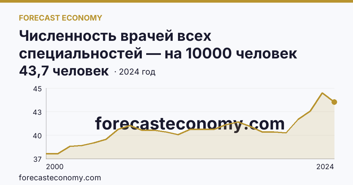 Численность врачей всех специальностей — на 10000 человек населения — Белгородская область: график динамики 2000–2024, последнее значение 43,7 человек