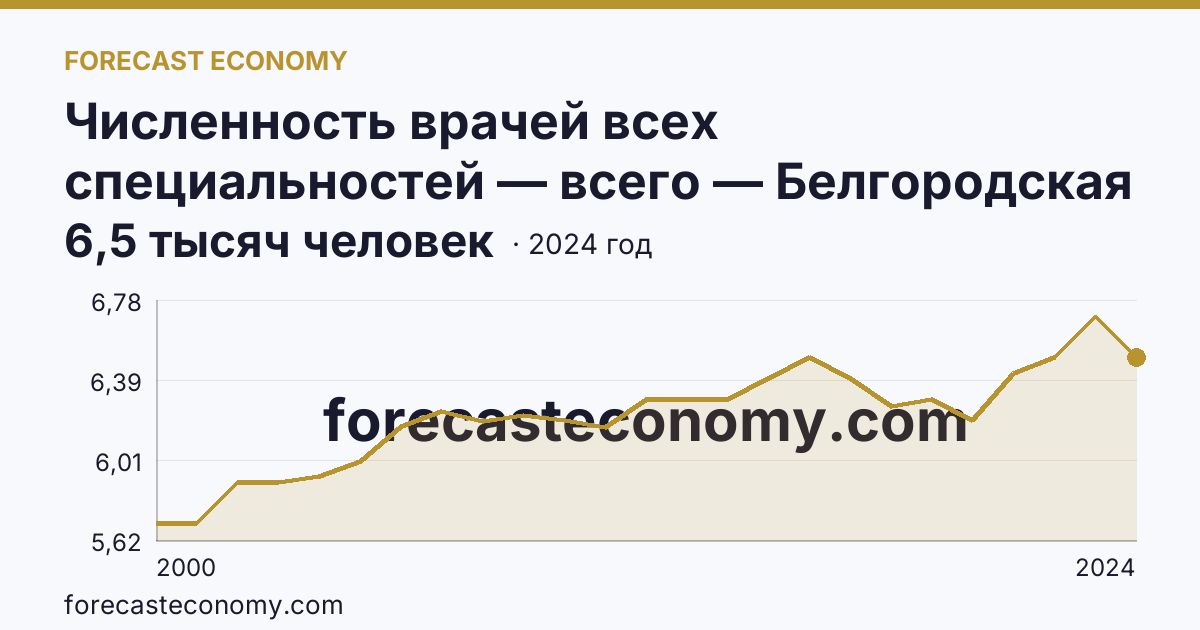 Численность врачей всех специальностей — всего — Белгородская область: график динамики 2000–2024, последнее значение 6,5 тысяч человек