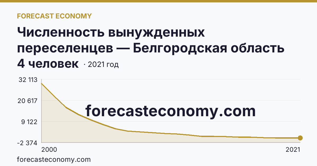 Численность вынужденных переселенцев — Белгородская область: график динамики 2000–2021, последнее значение 4 человек