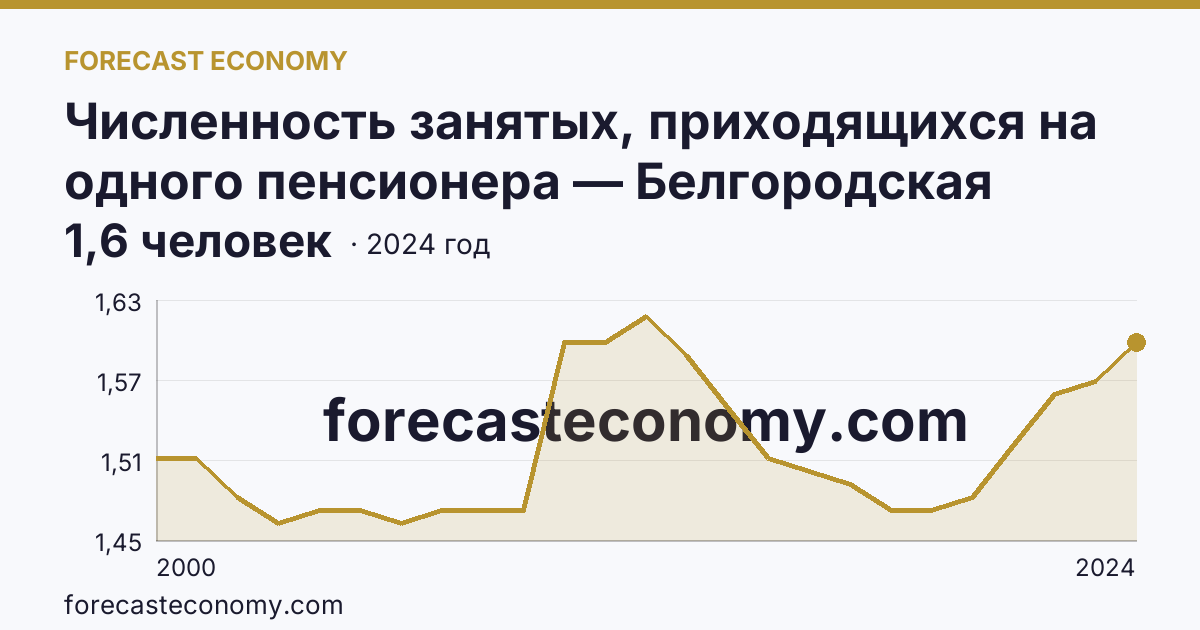 Численность занятых, приходящихся на одного пенсионера — Белгородская область: график динамики 2000–2024, последнее значение 1,6 человек