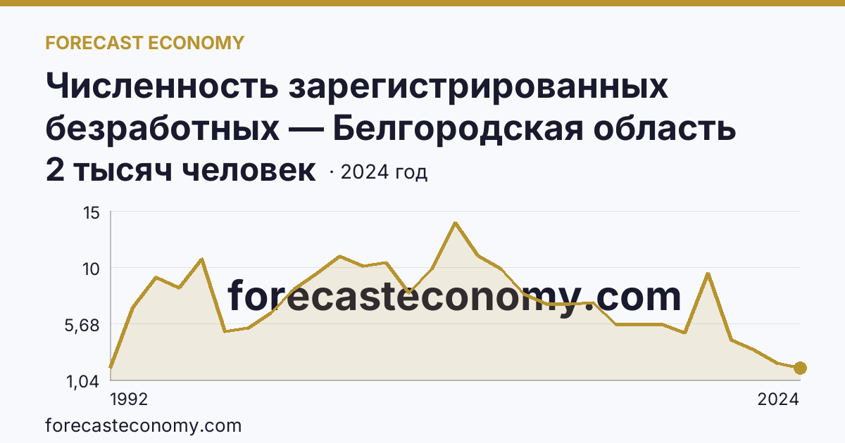 Численность зарегистрированных безработных — Белгородская область: график динамики 1992–2024, последнее значение 2 тысяч человек