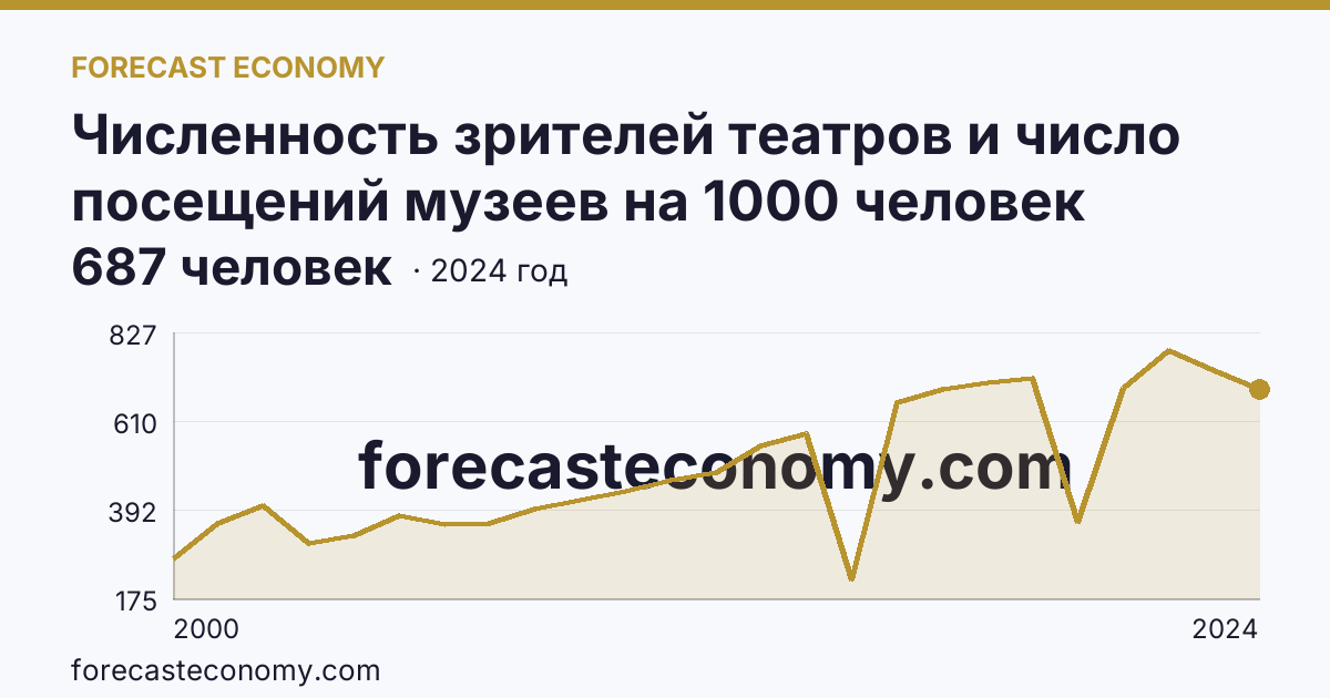 Численность зрителей театров и число посещений музеев на 1000 человек населения — число посещений музеев — Белгородская область: график динамики 2000–2024, последнее значение 687 человек
