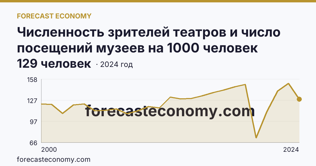 Численность зрителей театров и число посещений музеев на 1000 человек населения — численность зрителей театров — Белгородская область: график динамики 2000–2024, последнее значение 129 человек