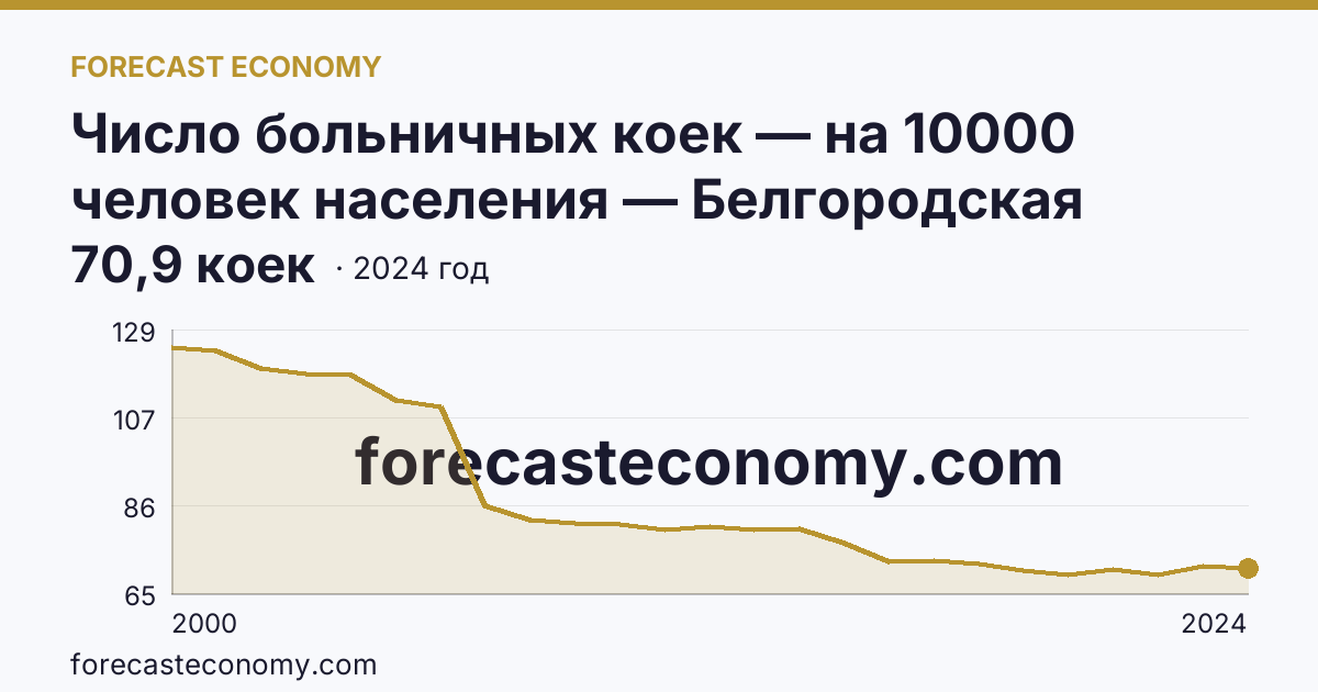 Число больничных коек — на 10000 человек населения — Белгородская область: график динамики 2000–2024, последнее значение 70,9 коек